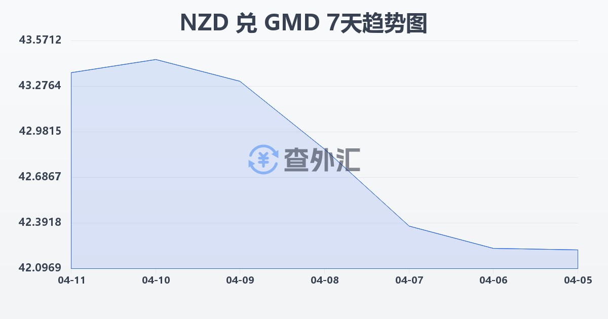 新西兰元兑冈比亚达拉西(NZD/GMD)近7天汇率走势图
