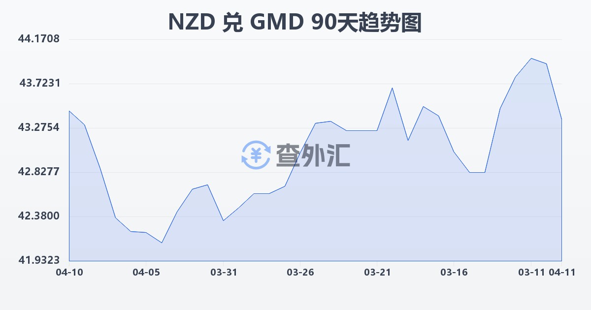 新西兰元兑冈比亚达拉西(NZD/GMD)近90天汇率走势图