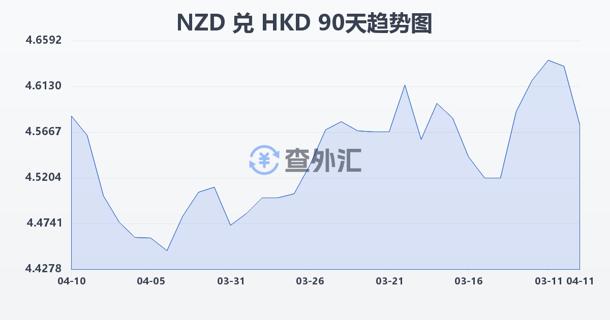 新西兰元兑港币(NZD/HKD)近90天汇率走势图