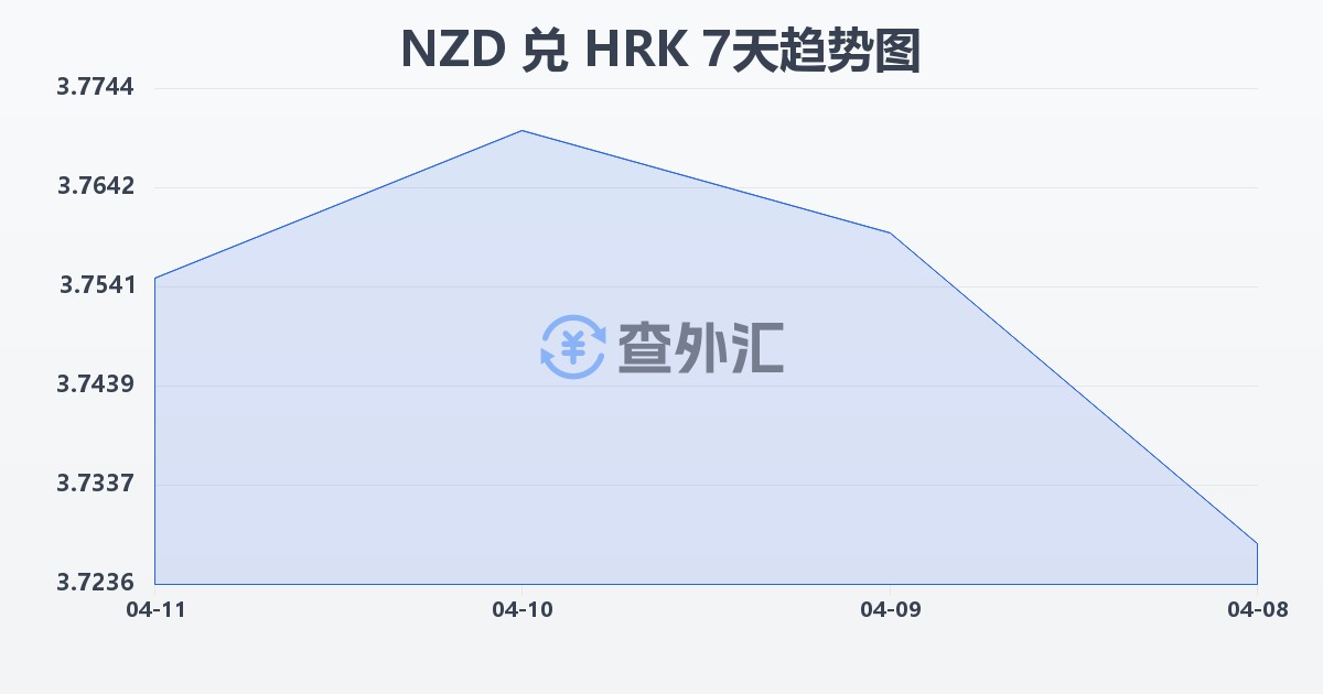 新西兰元兑克罗地亚库纳(NZD/HRK)近7天汇率走势图