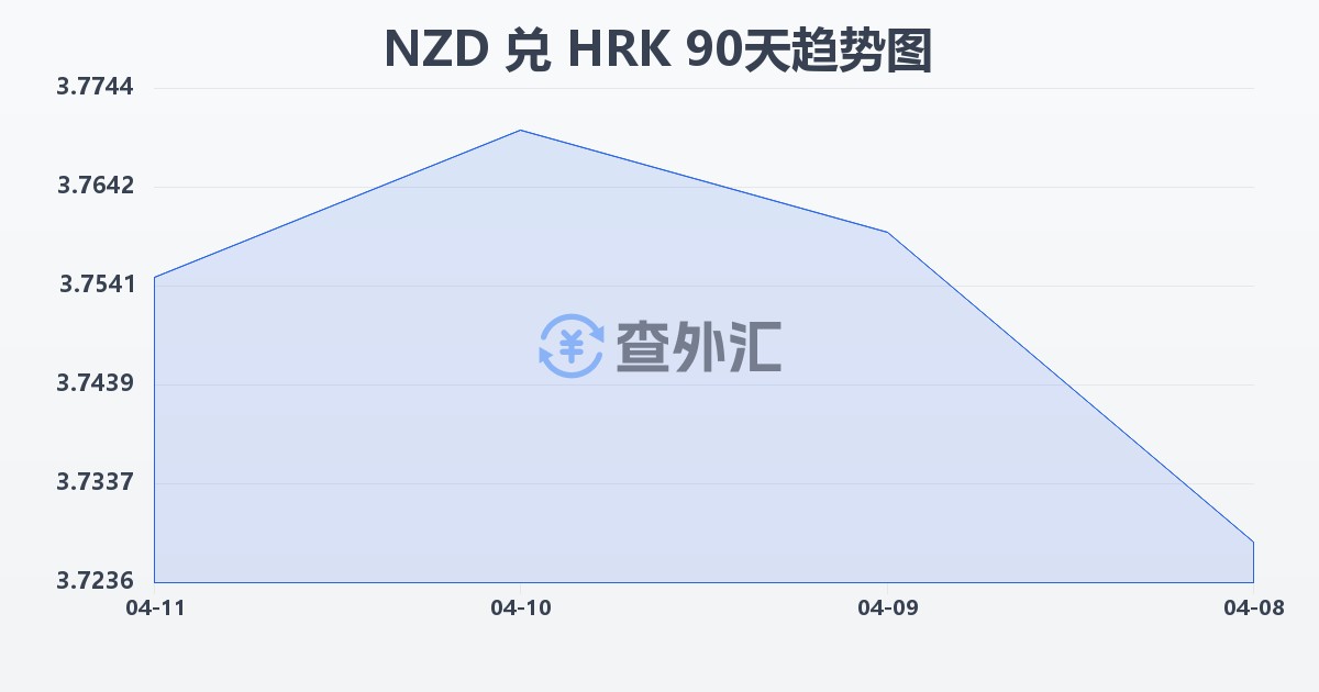 新西兰元兑克罗地亚库纳(NZD/HRK)近90天汇率走势图