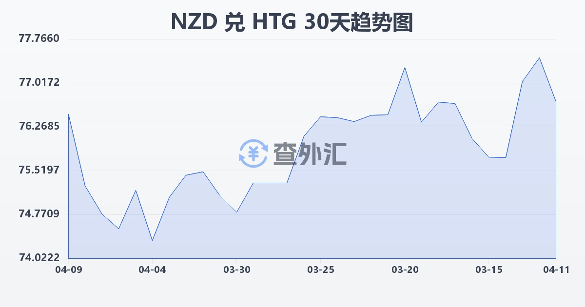 新西兰元兑海地古德(NZD/HTG)近30天汇率走势图