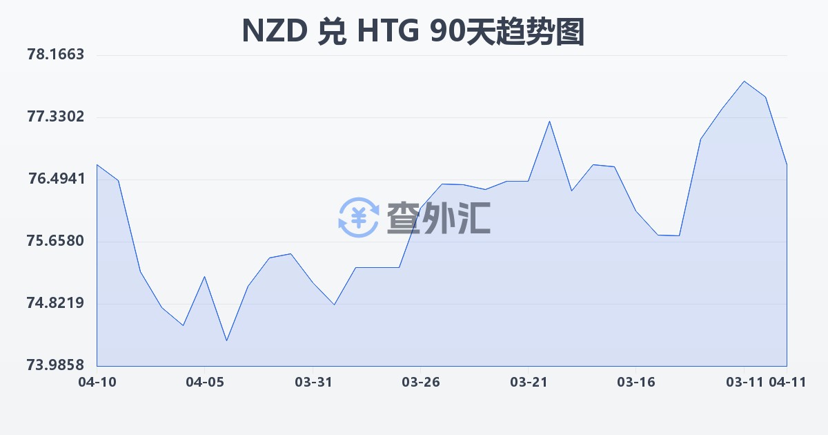 新西兰元兑海地古德(NZD/HTG)近90天汇率走势图