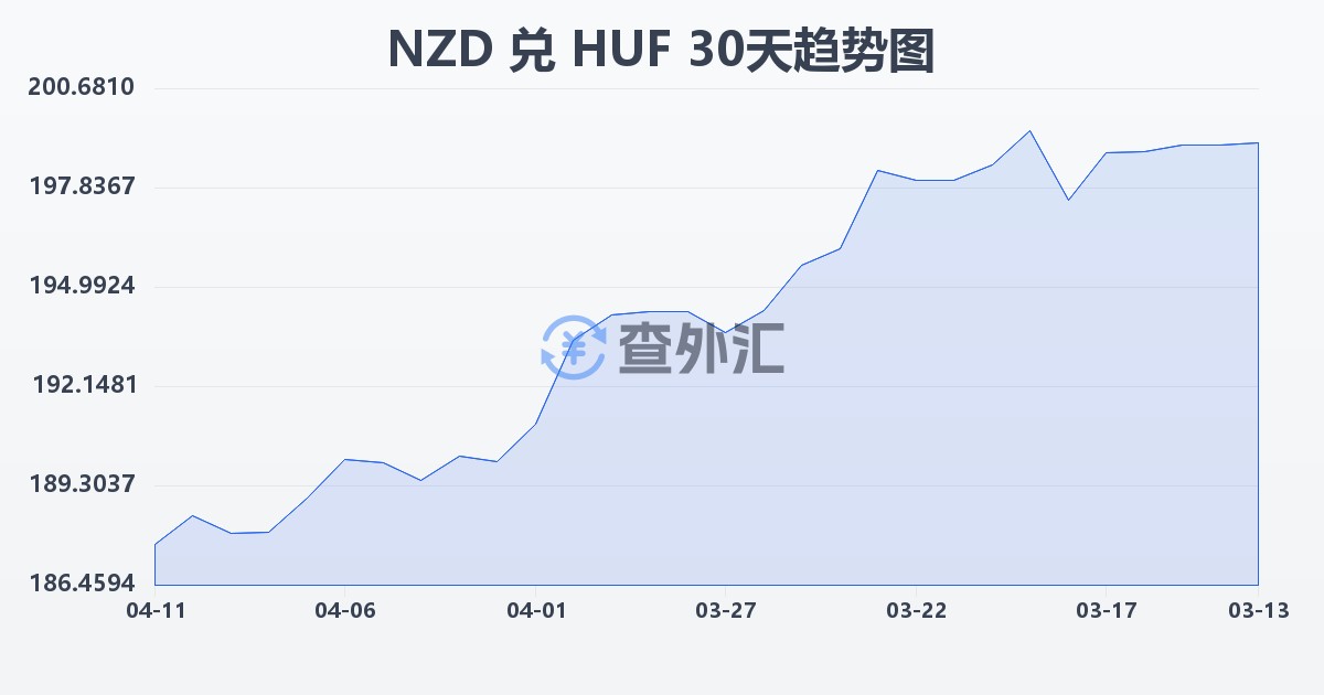 新西兰元兑匈牙利福林(NZD/HUF)近30天汇率走势图