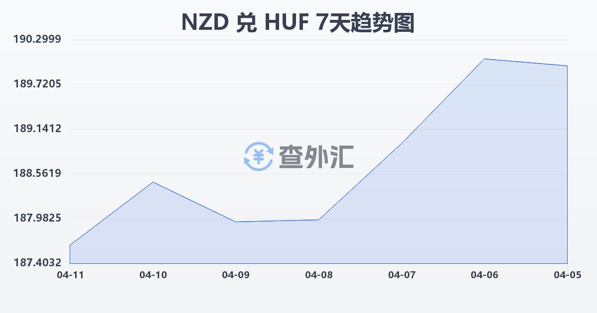 新西兰元兑匈牙利福林(NZD/HUF)近7天汇率走势图