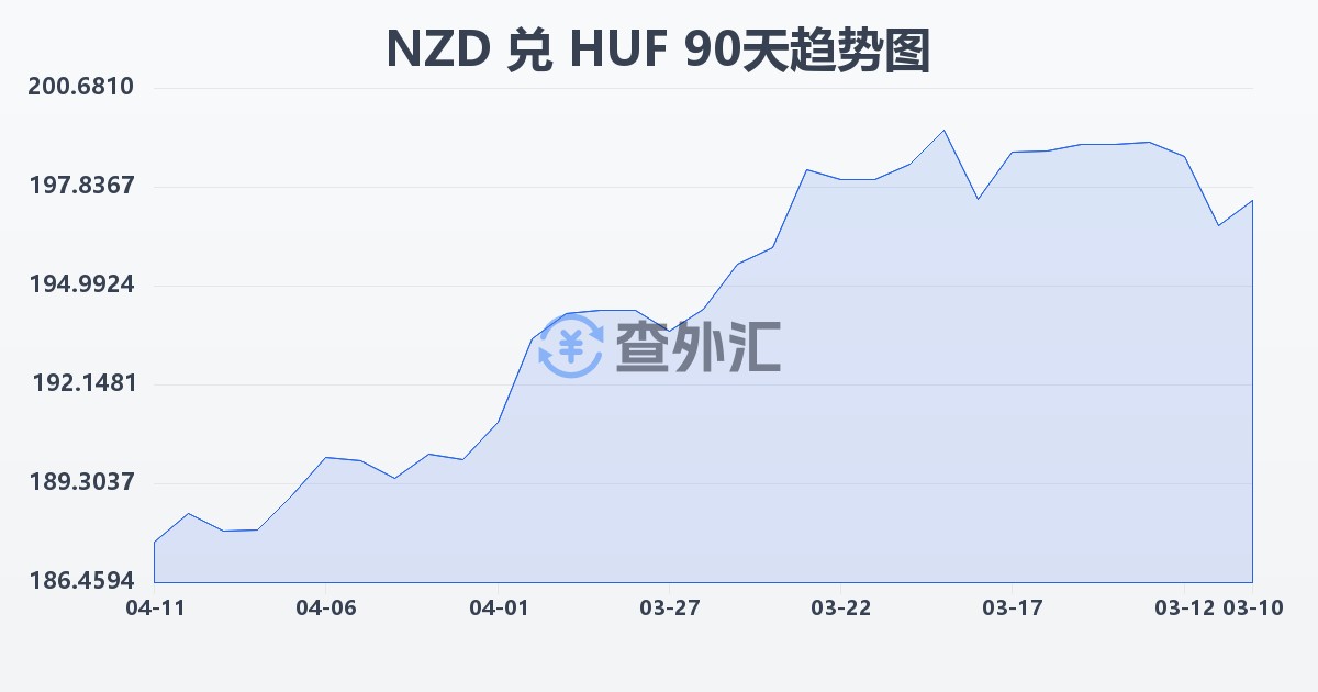 新西兰元兑匈牙利福林(NZD/HUF)近90天汇率走势图