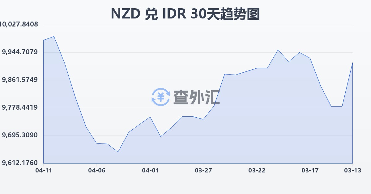 新西兰元兑印尼盾(NZD/IDR)近30天汇率走势图