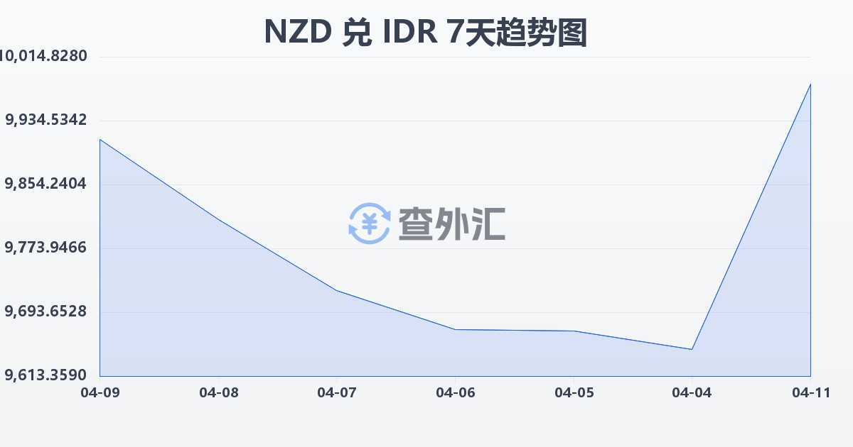 新西兰元兑印尼盾(NZD/IDR)近7天汇率走势图