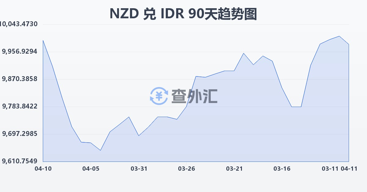 新西兰元兑印尼盾(NZD/IDR)近90天汇率走势图