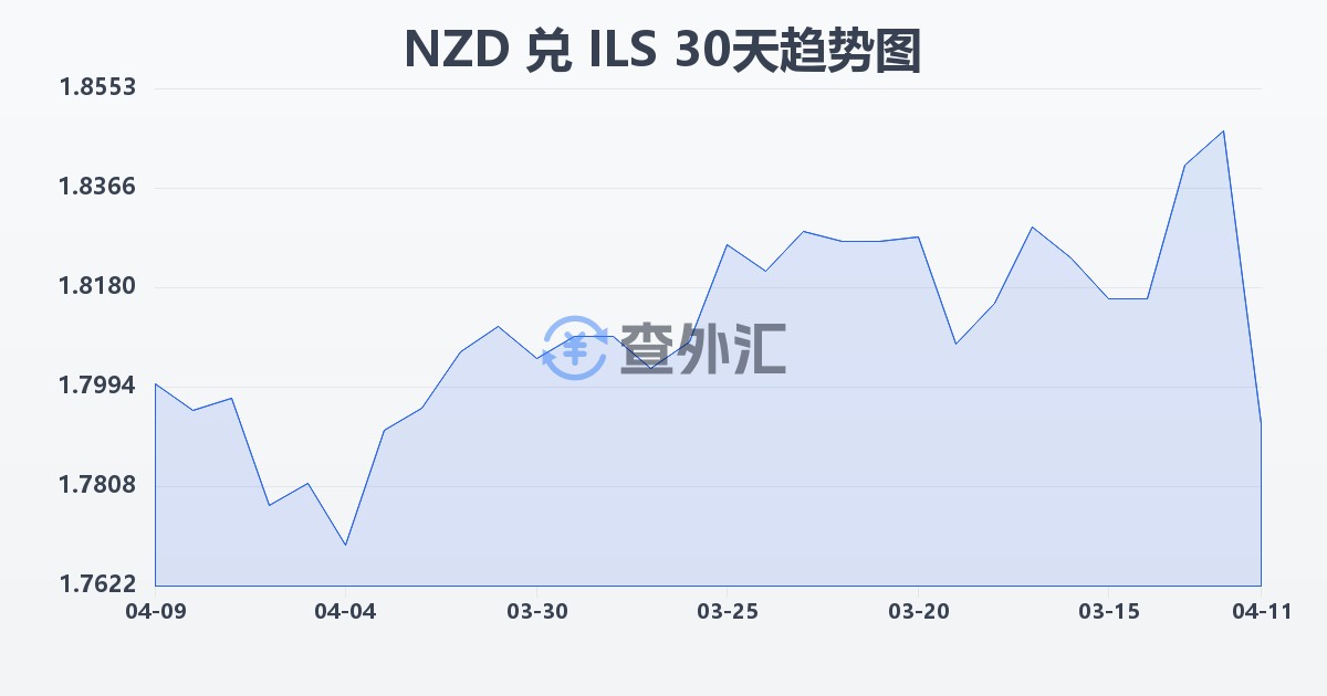 新西兰元兑以色列新谢克尔(NZD/ILS)近30天汇率走势图