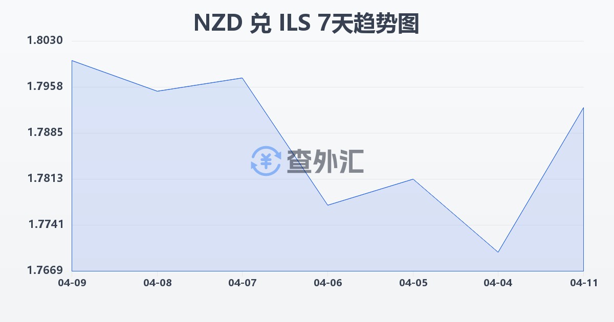 新西兰元兑以色列新谢克尔(NZD/ILS)近7天汇率走势图