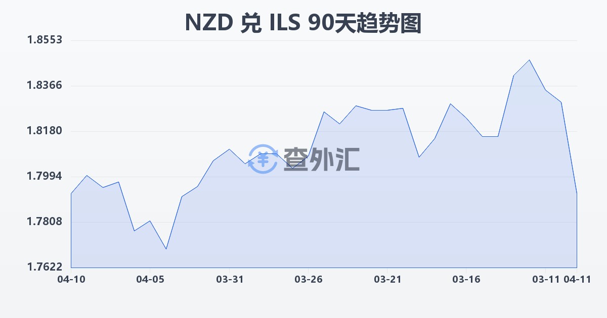 新西兰元兑以色列新谢克尔(NZD/ILS)近90天汇率走势图