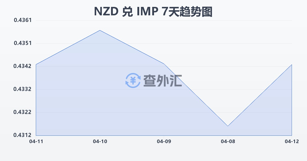 新西兰元兑马恩岛镑(NZD/IMP)近7天汇率走势图
