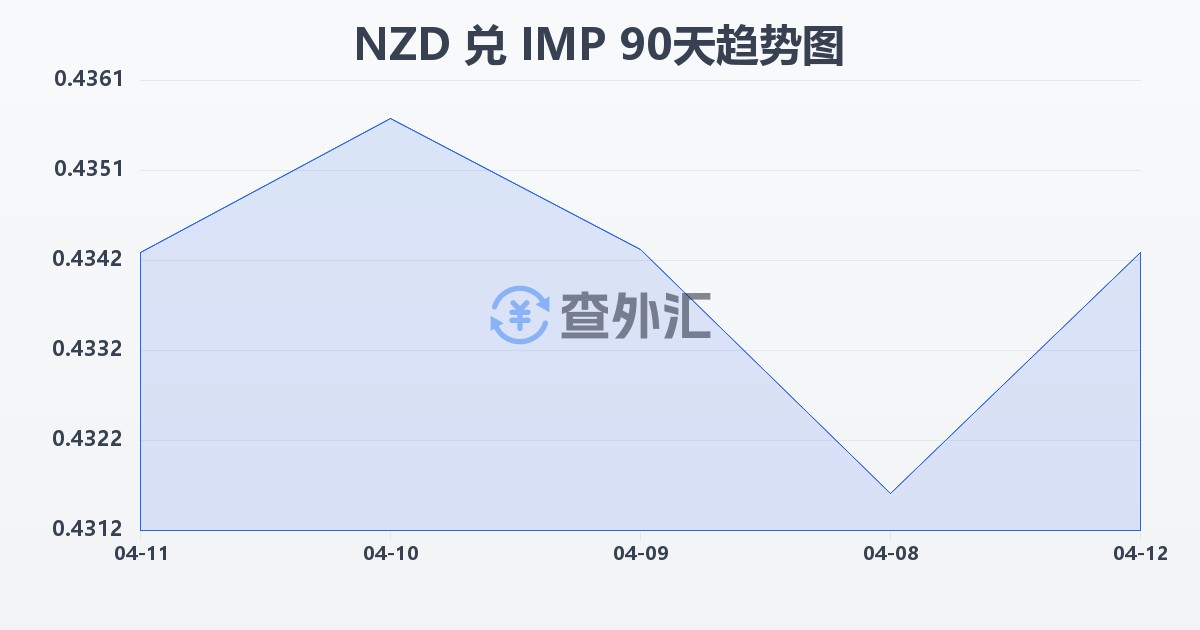 新西兰元兑马恩岛镑(NZD/IMP)近90天汇率走势图
