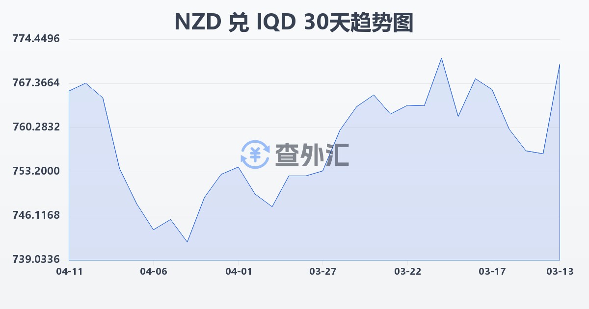 新西兰元兑伊拉克第纳尔(NZD/IQD)近30天汇率走势图