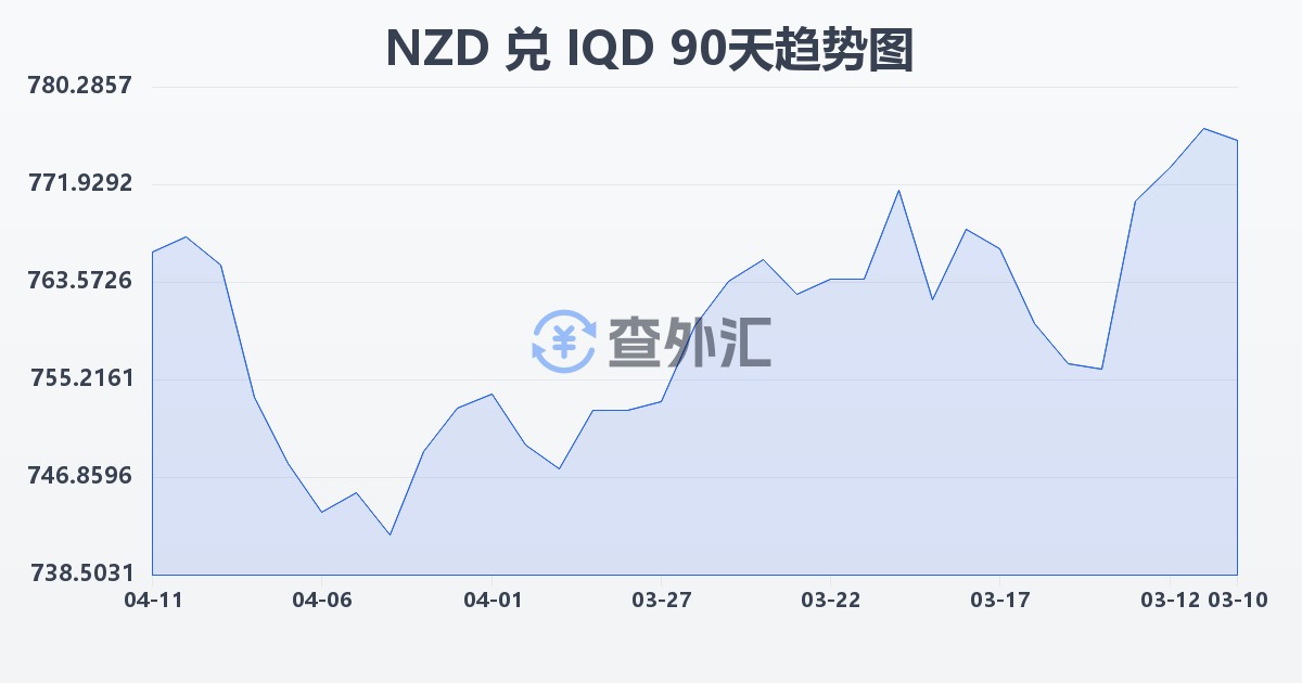 新西兰元兑伊拉克第纳尔(NZD/IQD)近90天汇率走势图