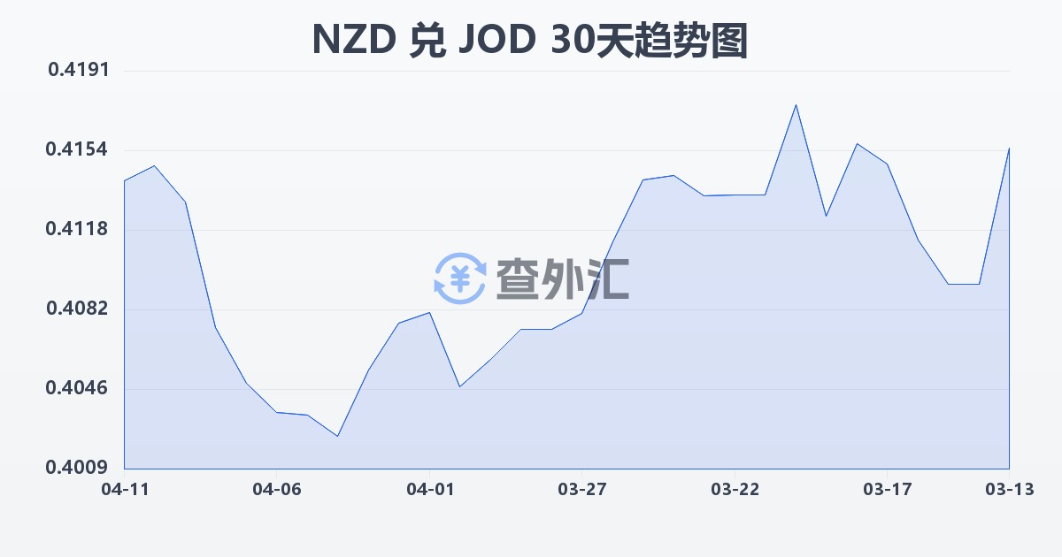 新西兰元兑约旦第纳尔(NZD/JOD)近30天汇率走势图
