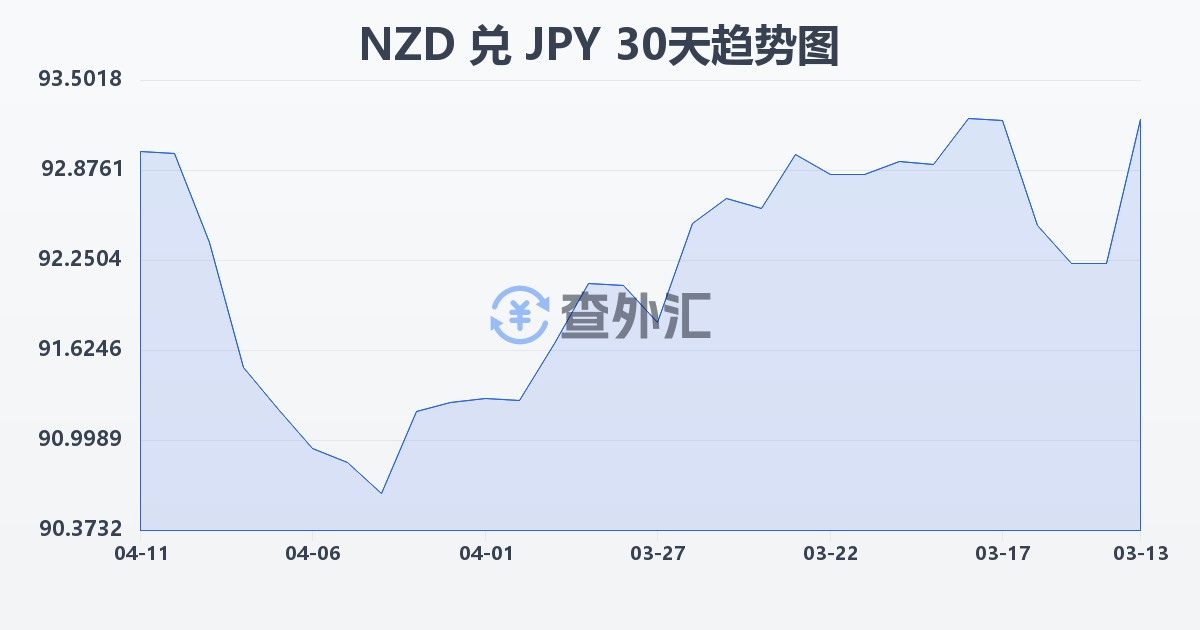 新西兰元兑日元(NZD/JPY)近30天汇率走势图