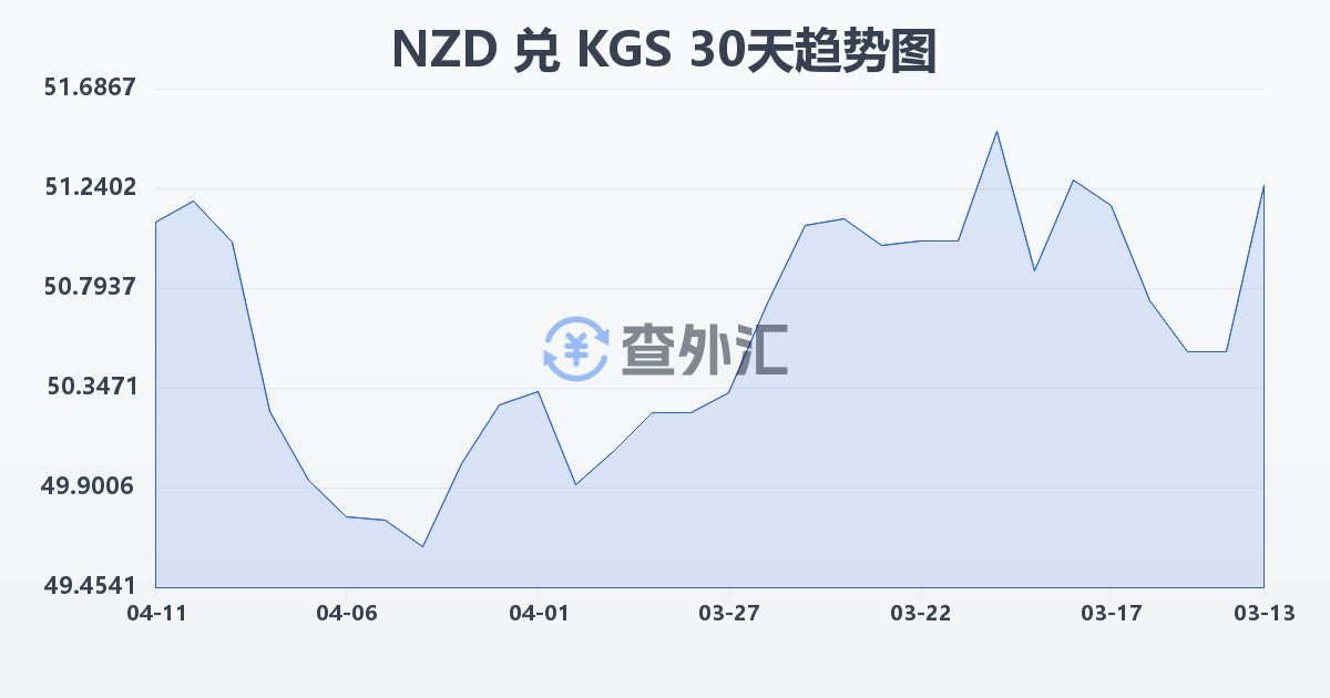 新西兰元兑吉尔吉斯斯坦索姆(NZD/KGS)近30天汇率走势图