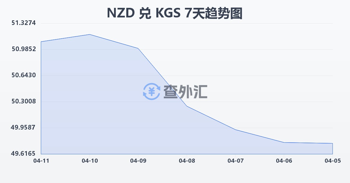 新西兰元兑吉尔吉斯斯坦索姆(NZD/KGS)近7天汇率走势图