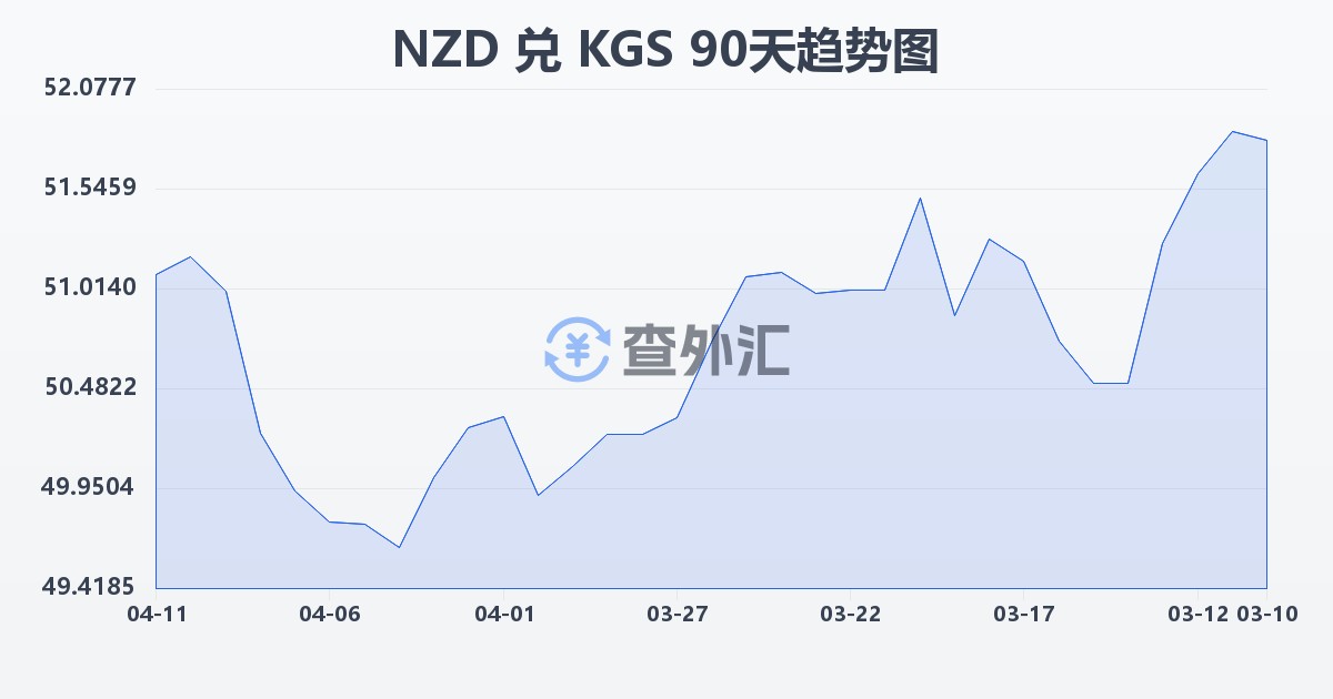 新西兰元兑吉尔吉斯斯坦索姆(NZD/KGS)近90天汇率走势图