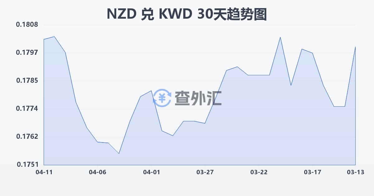 新西兰元兑科威特第纳尔(NZD/KWD)近30天汇率走势图