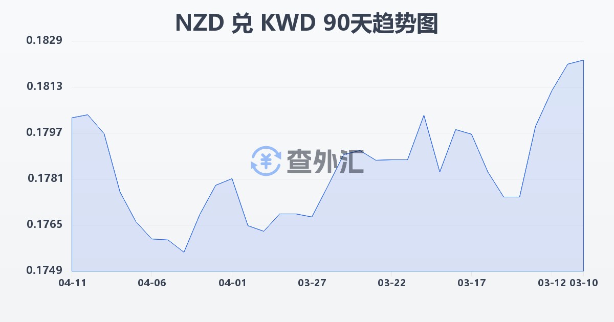 新西兰元兑科威特第纳尔(NZD/KWD)近90天汇率走势图