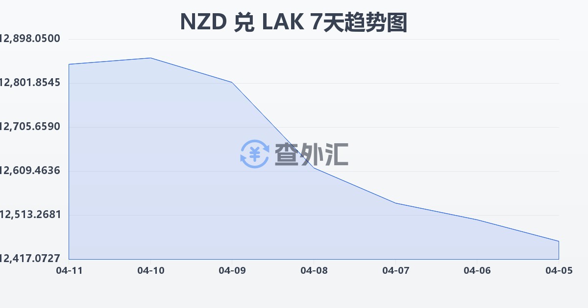 新西兰元兑老挝基普(NZD/LAK)近7天汇率走势图