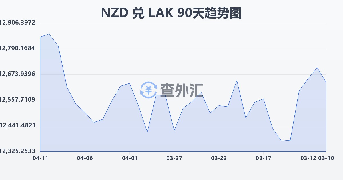 新西兰元兑老挝基普(NZD/LAK)近90天汇率走势图