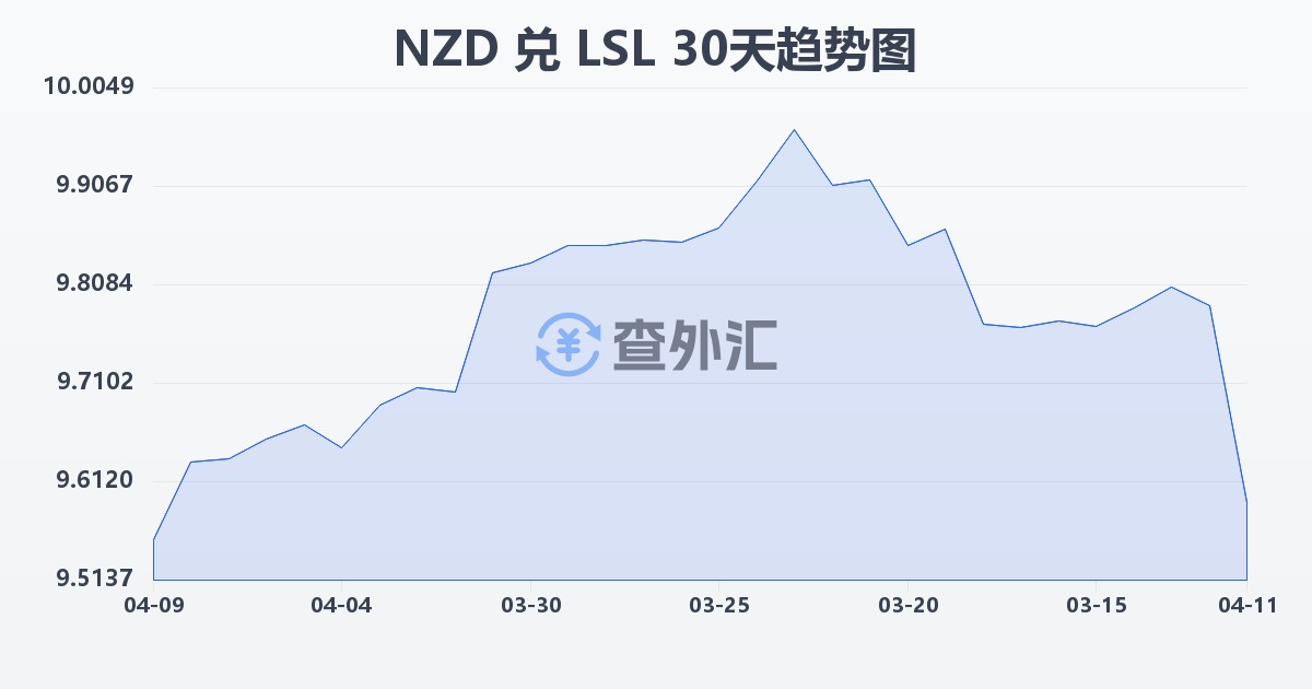 新西兰元兑莱索托洛蒂(NZD/LSL)近30天汇率走势图