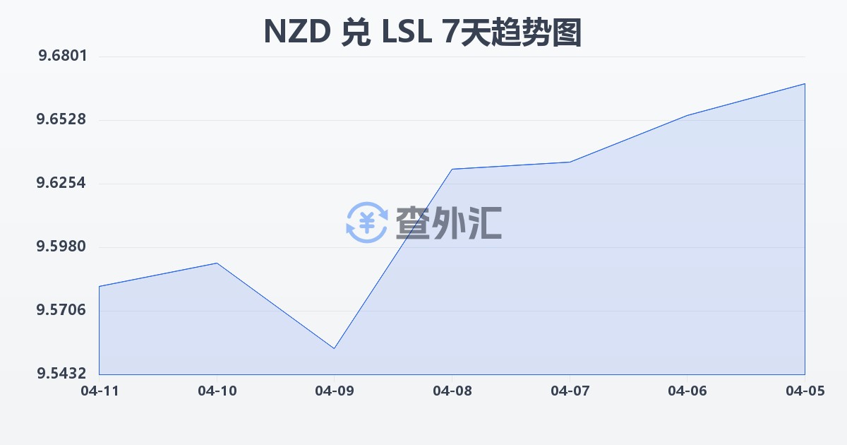 新西兰元兑莱索托洛蒂(NZD/LSL)近7天汇率走势图