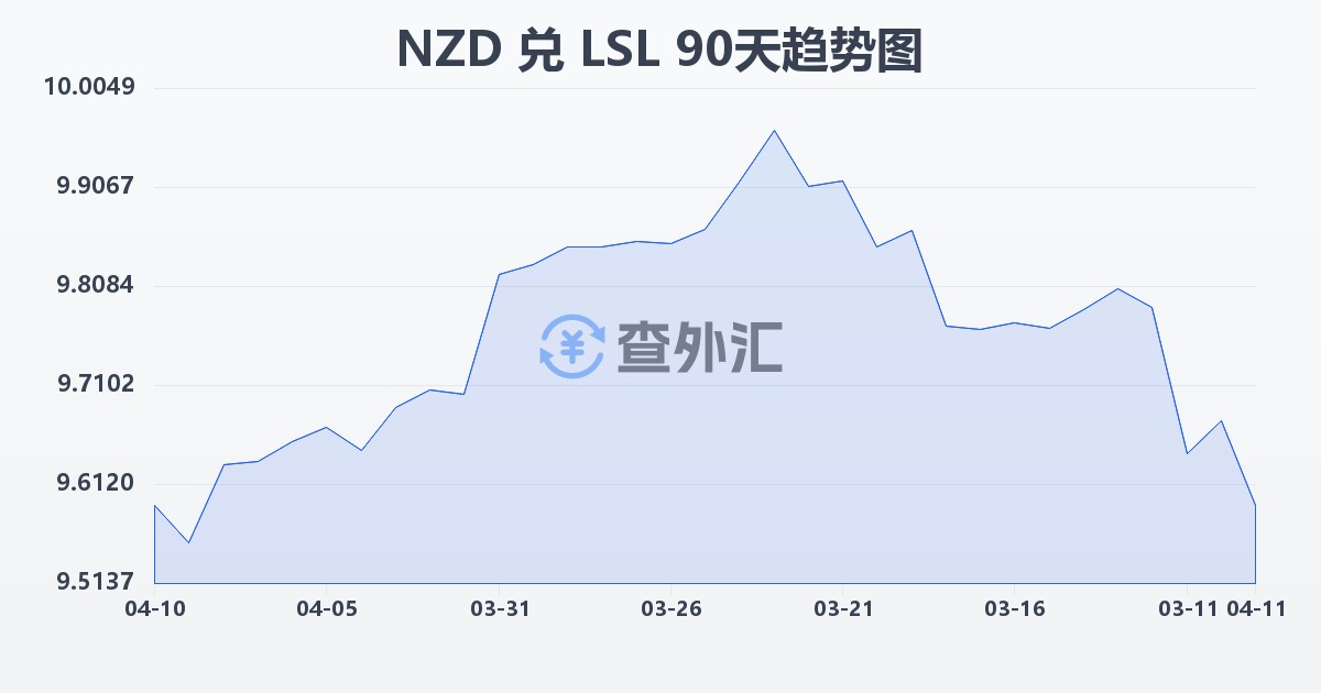 新西兰元兑莱索托洛蒂(NZD/LSL)近90天汇率走势图