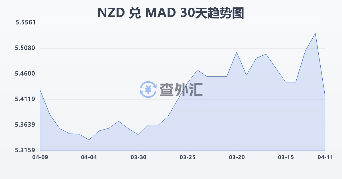 新西兰元兑摩洛哥迪拉姆(NZD/MAD)近30天汇率走势图