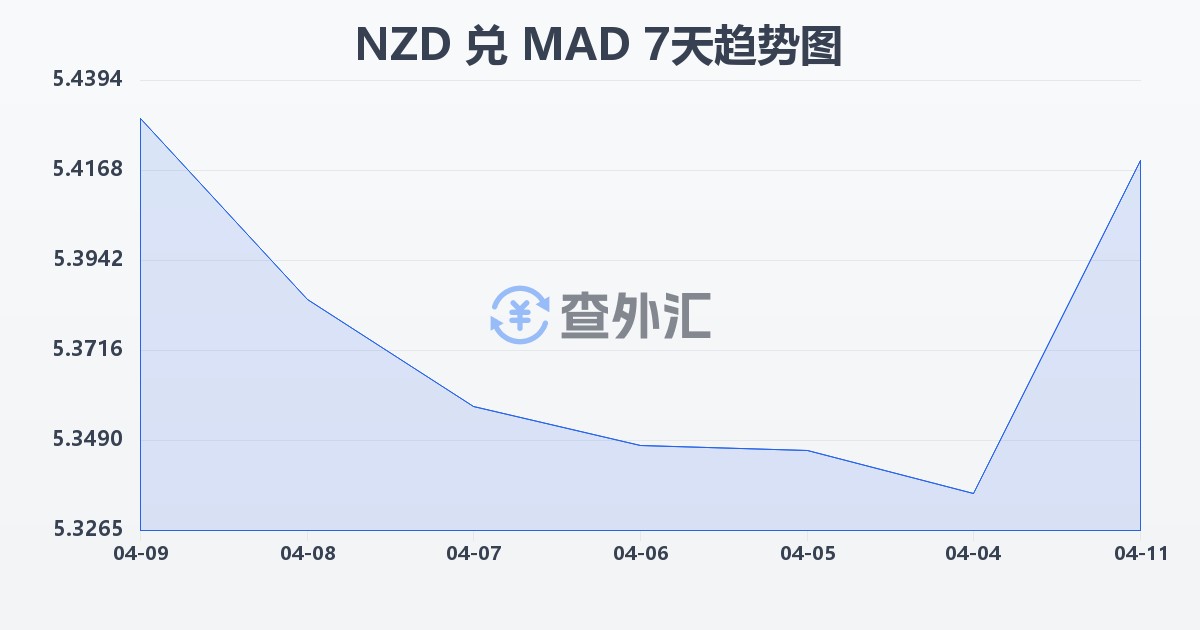 新西兰元兑摩洛哥迪拉姆(NZD/MAD)近7天汇率走势图