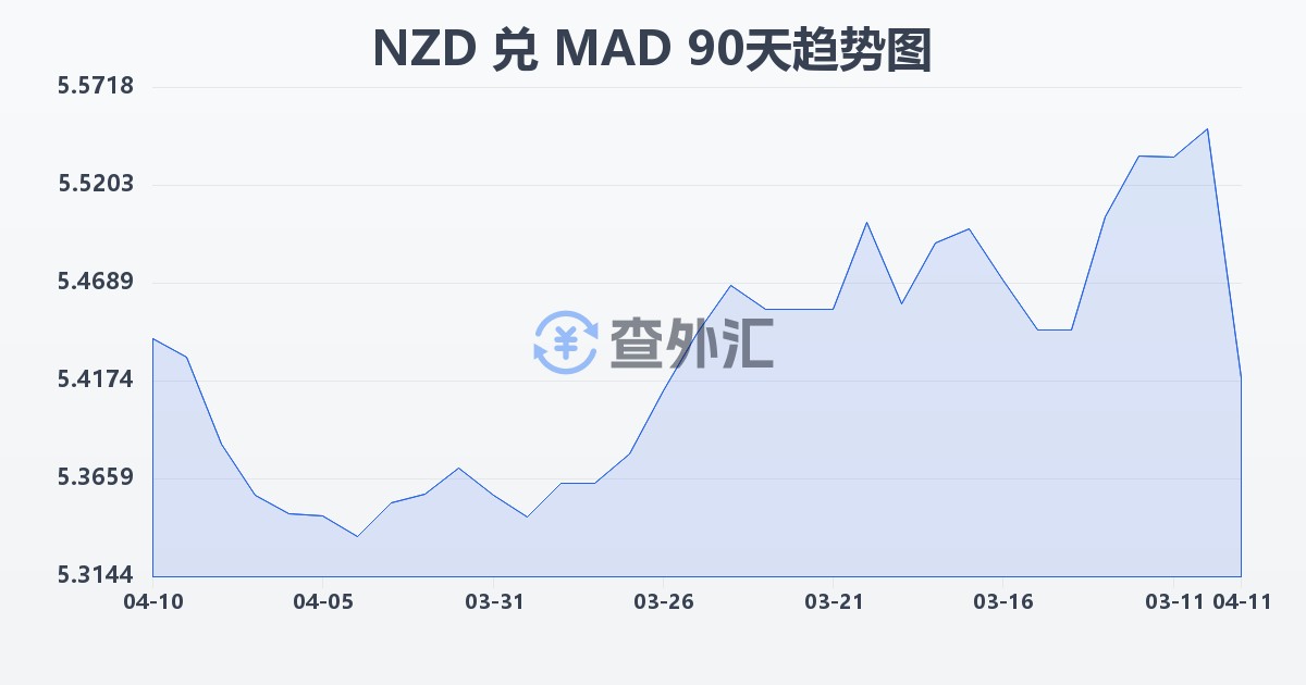 新西兰元兑摩洛哥迪拉姆(NZD/MAD)近90天汇率走势图