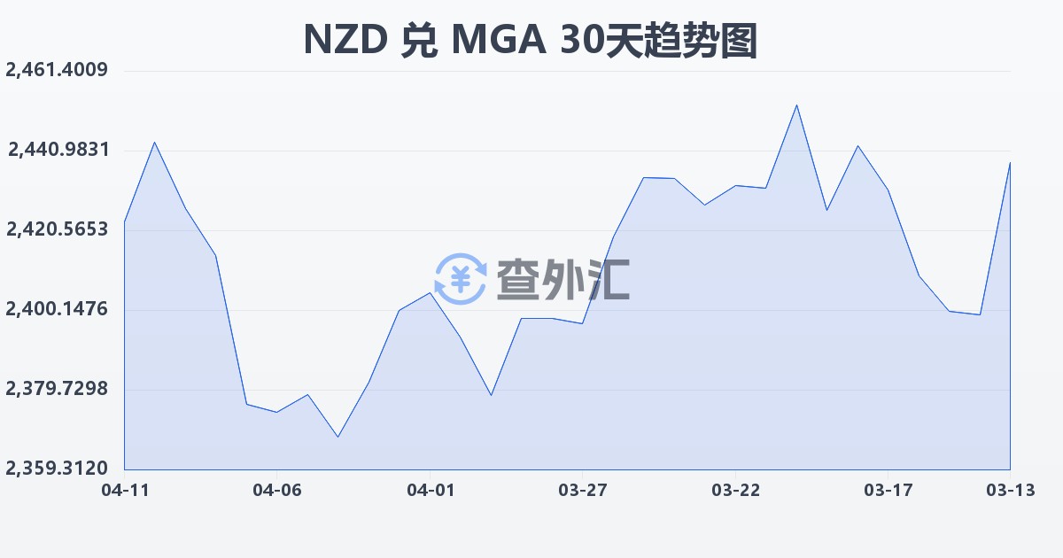 新西兰元兑马达加斯加阿里亚里(NZD/MGA)近30天汇率走势图