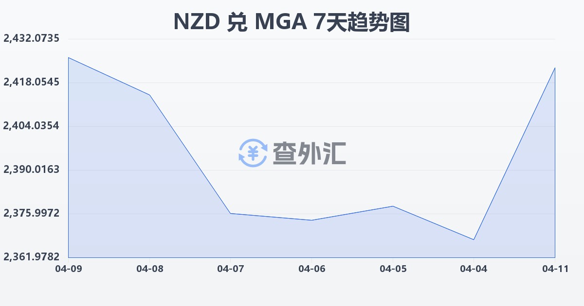 新西兰元兑马达加斯加阿里亚里(NZD/MGA)近7天汇率走势图