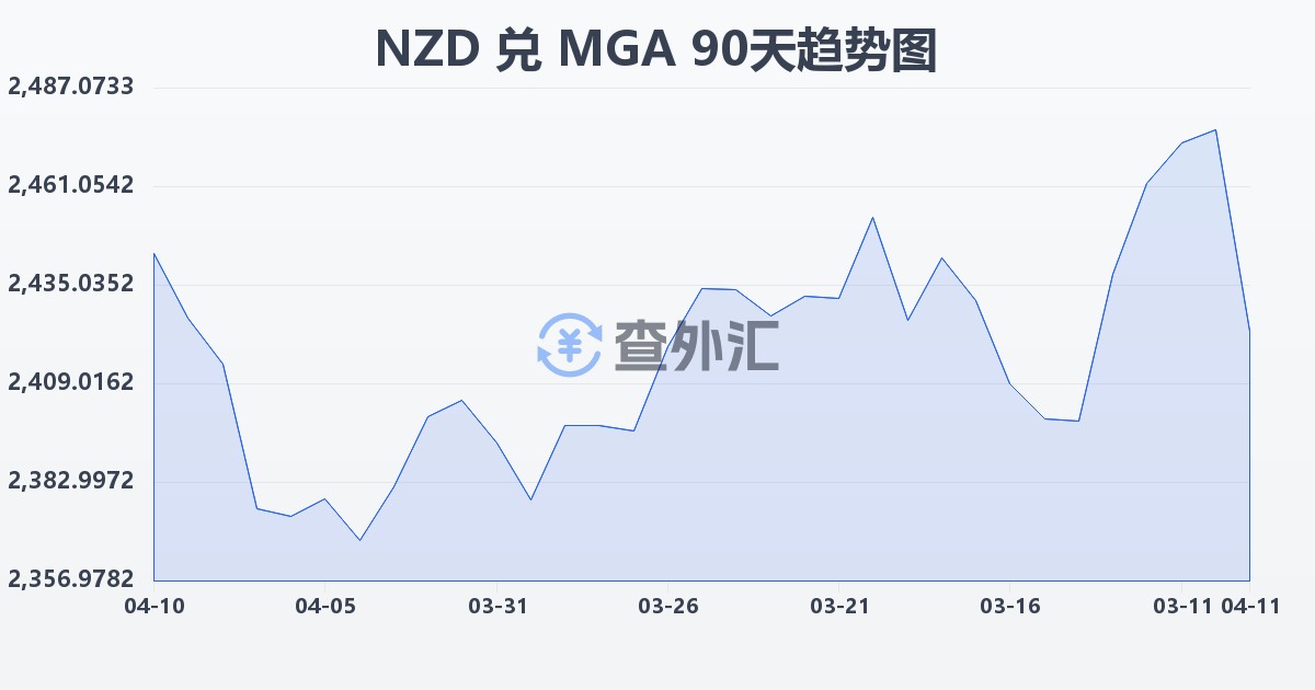 新西兰元兑马达加斯加阿里亚里(NZD/MGA)近90天汇率走势图