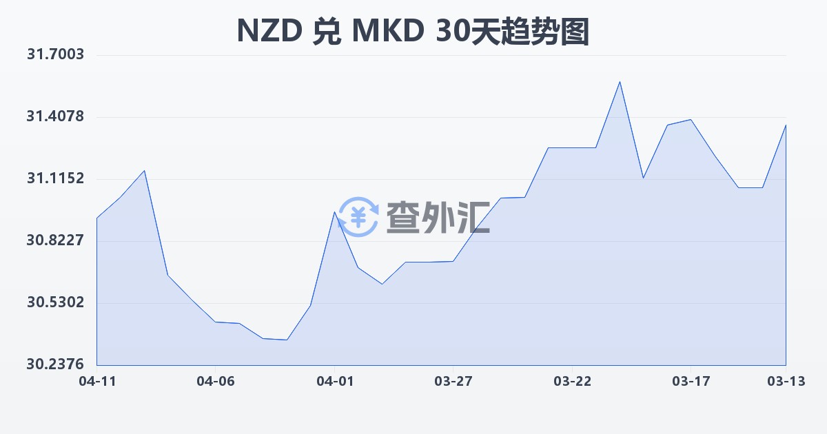 新西兰元兑马其顿第纳尔(NZD/MKD)近30天汇率走势图