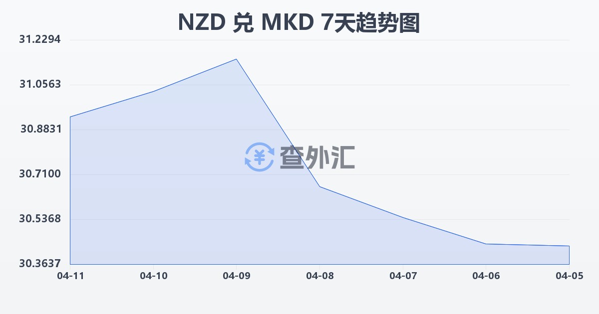新西兰元兑马其顿第纳尔(NZD/MKD)近7天汇率走势图
