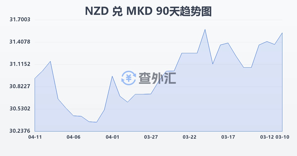 新西兰元兑马其顿第纳尔(NZD/MKD)近90天汇率走势图