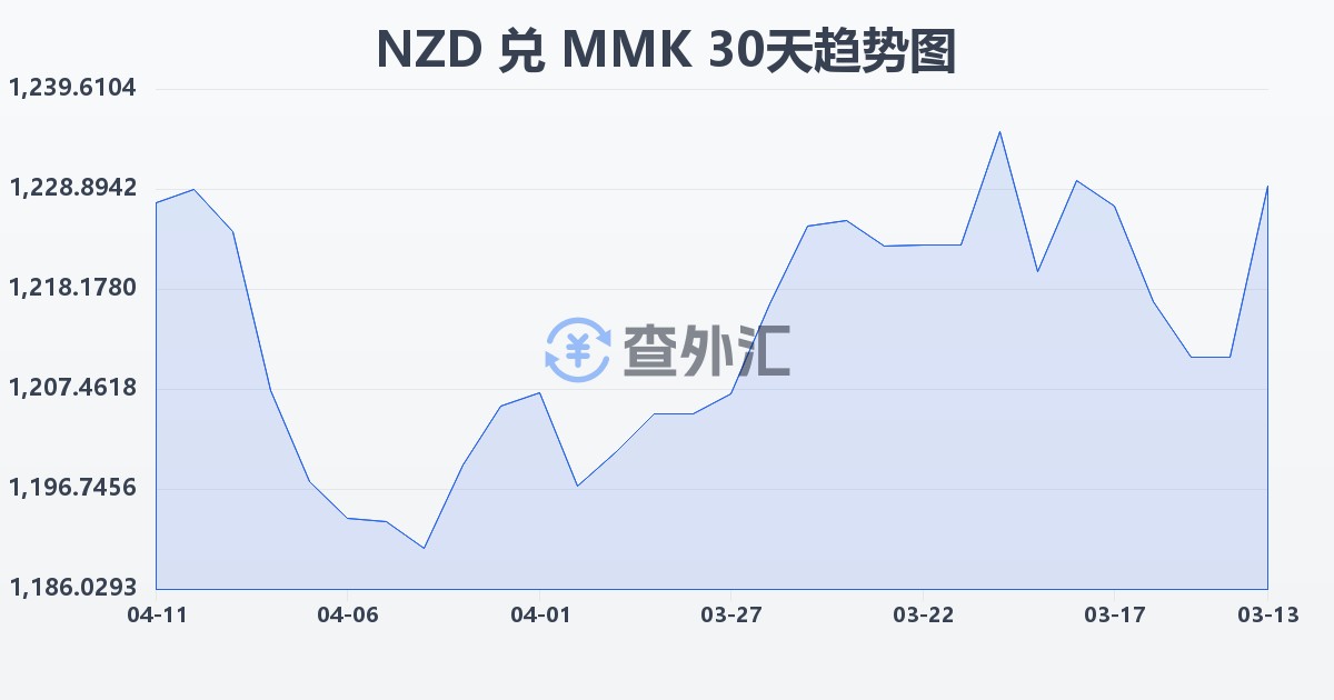 新西兰元兑缅甸元(NZD/MMK)近30天汇率走势图