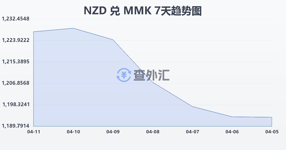 新西兰元兑缅甸元(NZD/MMK)近7天汇率走势图