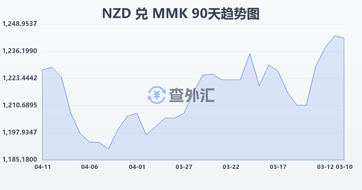新西兰元兑缅甸元(NZD/MMK)近90天汇率走势图