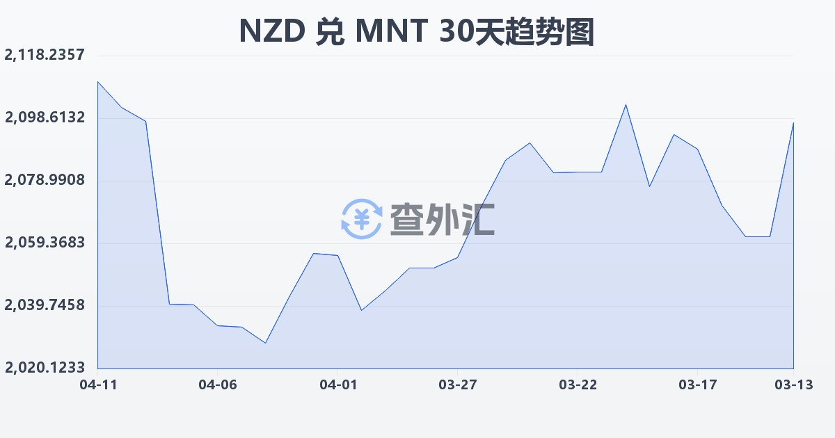新西兰元兑蒙古图格里克(NZD/MNT)近30天汇率走势图