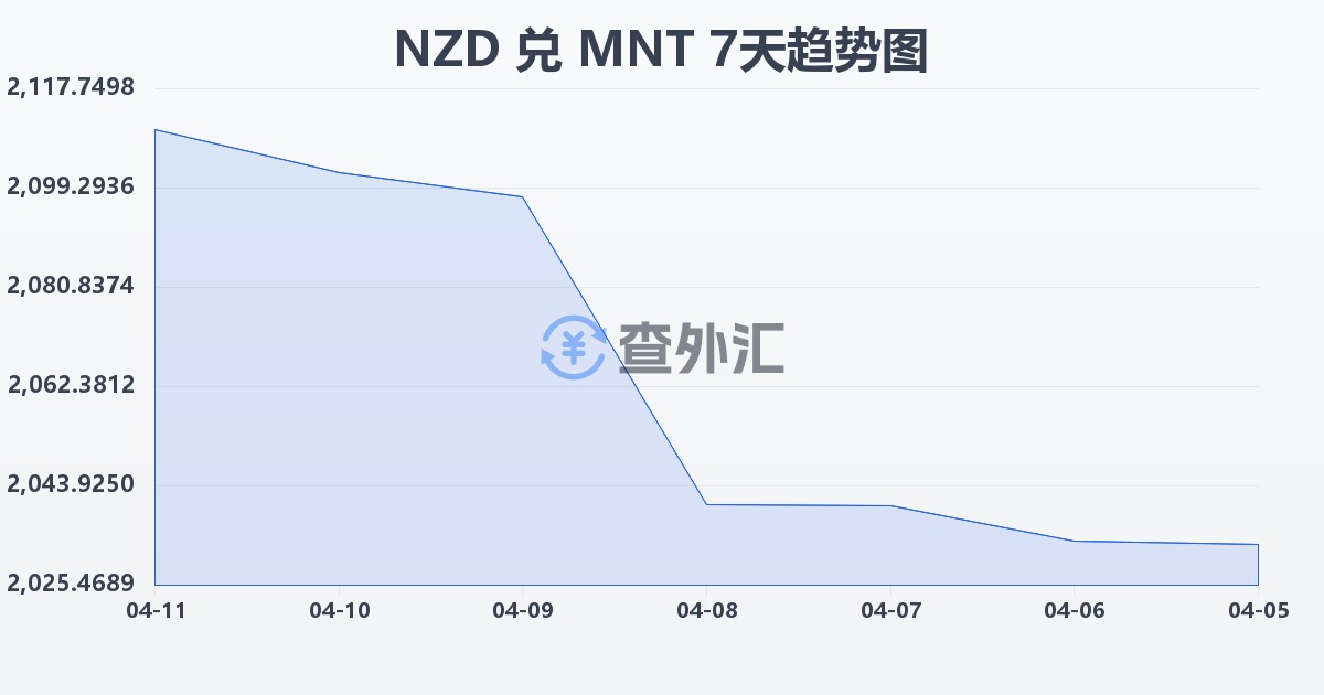 新西兰元兑蒙古图格里克(NZD/MNT)近7天汇率走势图