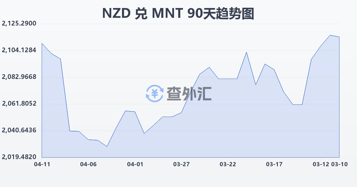 新西兰元兑蒙古图格里克(NZD/MNT)近90天汇率走势图
