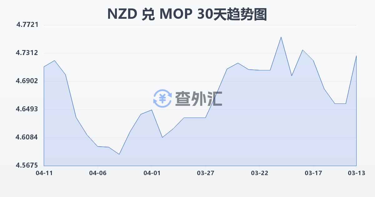 新西兰元兑澳门元(NZD/MOP)近30天汇率走势图