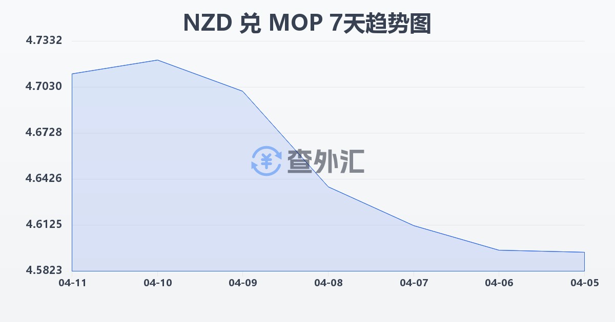 新西兰元兑澳门元(NZD/MOP)近7天汇率走势图
