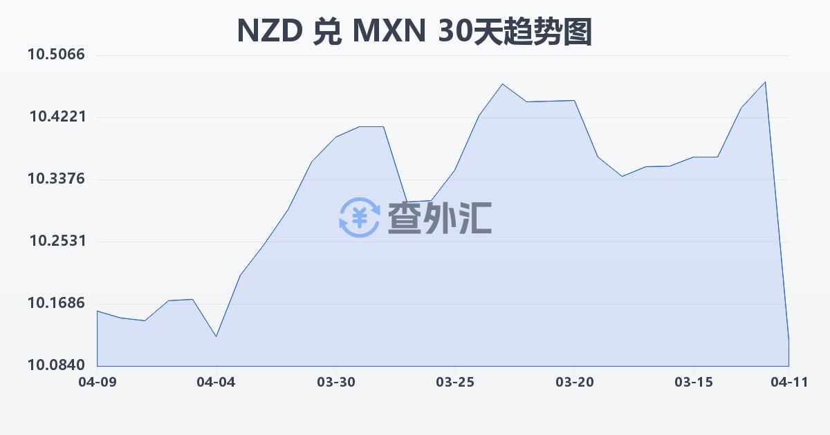 新西兰元兑墨西哥比索(NZD/MXN)近30天汇率走势图
